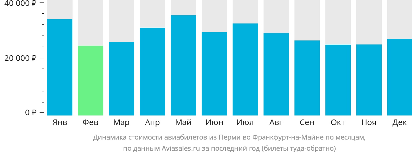 Динамика стоимости авиабилетов из Перми во Франкфурт-на-Майне по месяцам