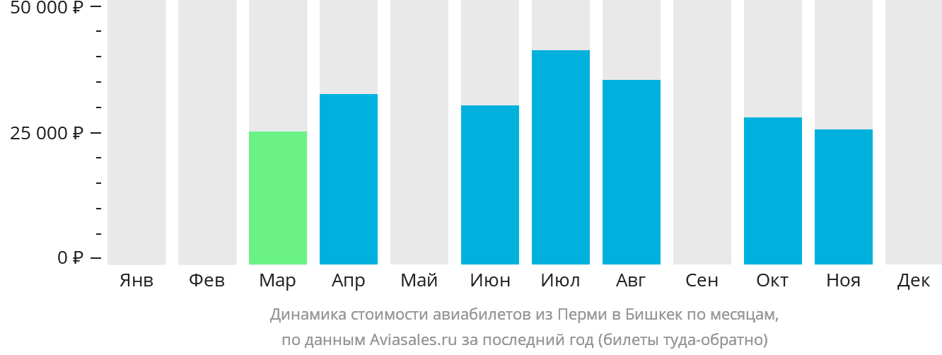 Динамика стоимости авиабилетов из Перми в Бишкек по месяцам