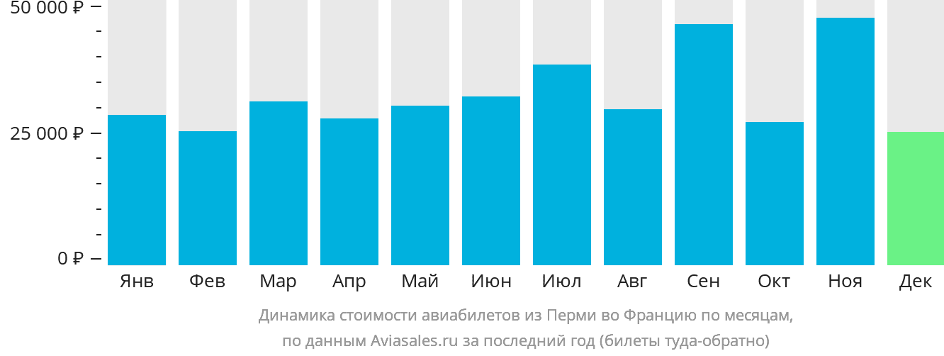 Динамика стоимости авиабилетов из Перми во Францию по месяцам