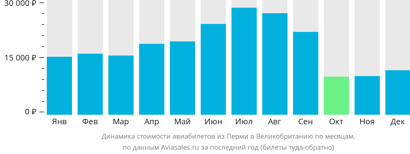Динамика стоимости авиабилетов из Перми в Великобританию по месяцам