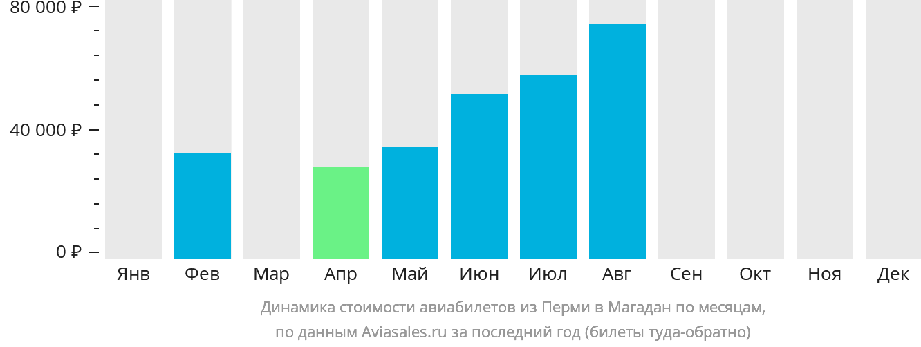 Динамика стоимости авиабилетов из Перми в Магадан по месяцам