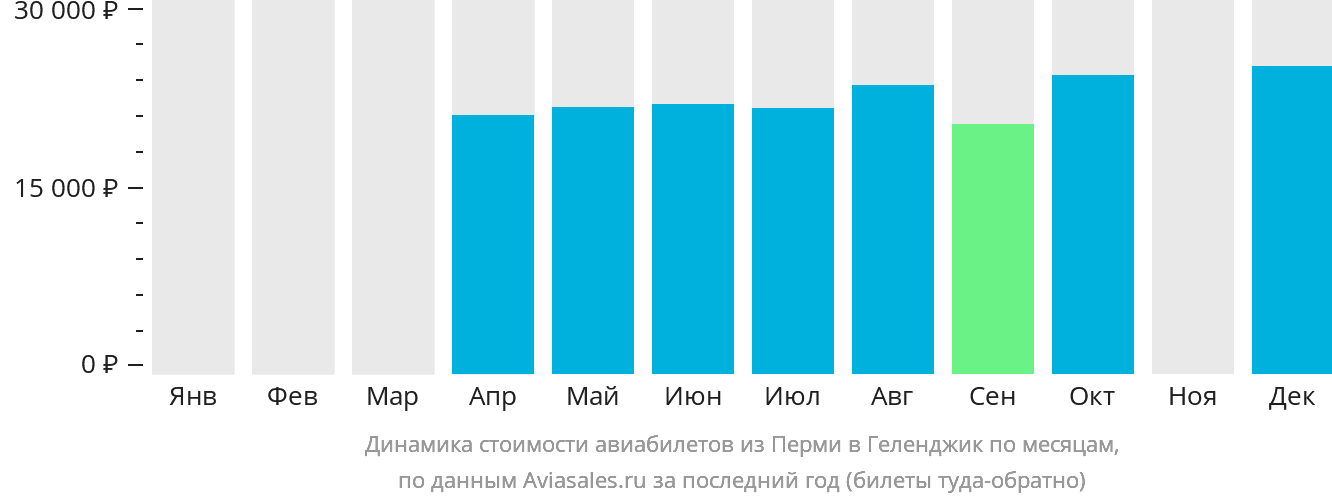 Динамика стоимости авиабилетов из Перми в Геленджик по месяцам