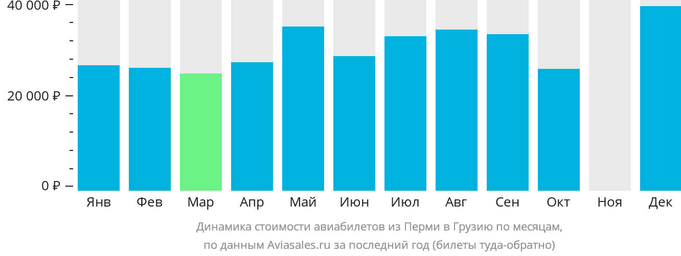 Динамика стоимости авиабилетов из Перми в Грузию по месяцам