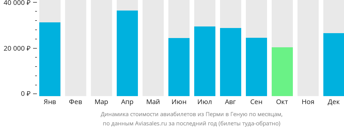 Динамика стоимости авиабилетов из Перми в Геную по месяцам