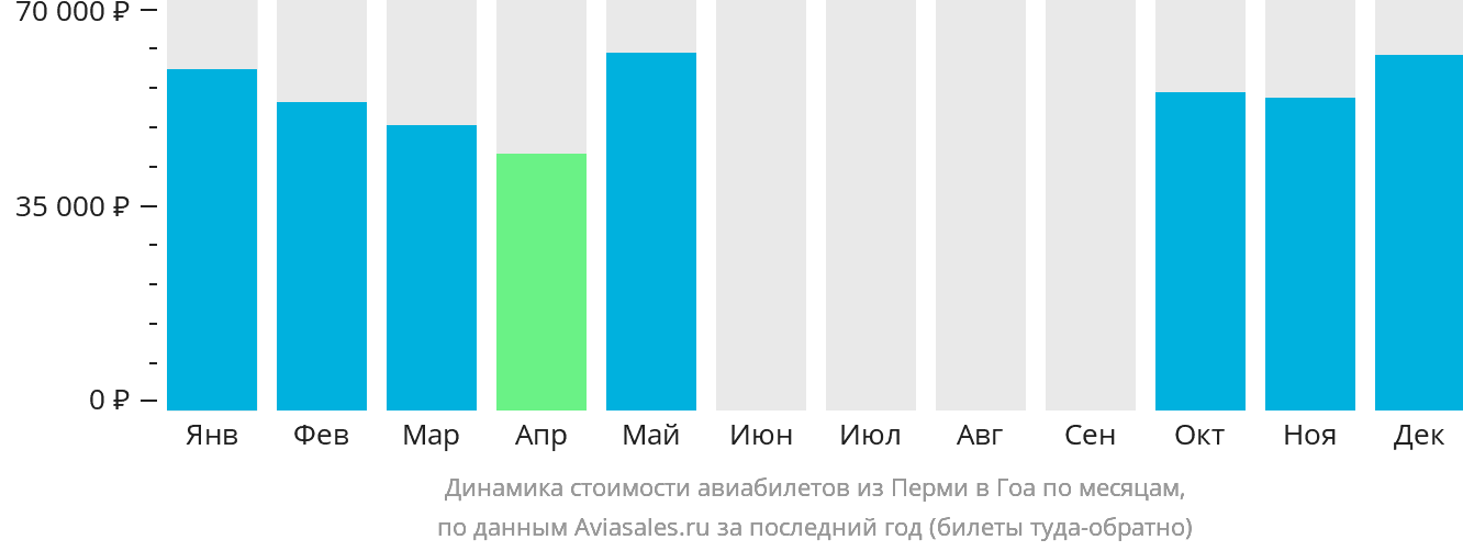 Динамика стоимости авиабилетов из Перми в Гоа по месяцам