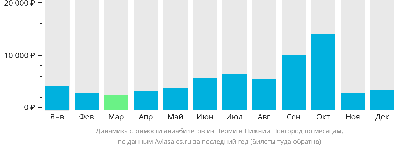 Динамика стоимости авиабилетов из Перми в Нижний Новгород по месяцам