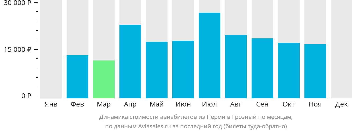 Динамика стоимости авиабилетов из Перми в Грозный по месяцам