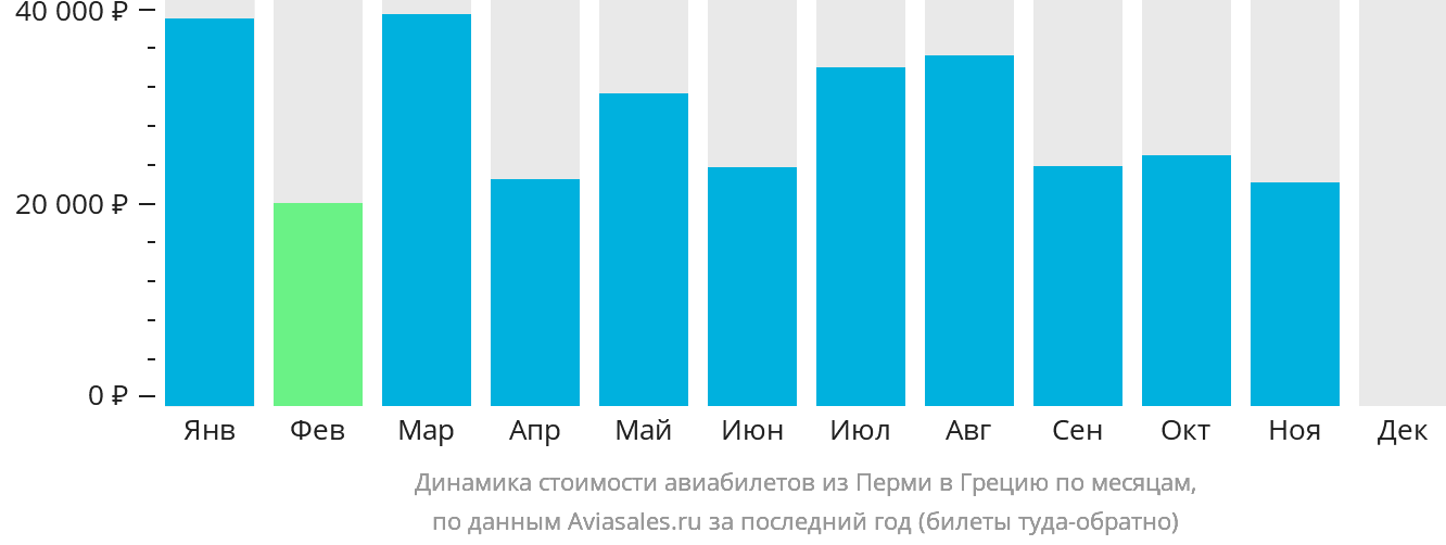 Динамика стоимости авиабилетов из Перми в Грецию по месяцам