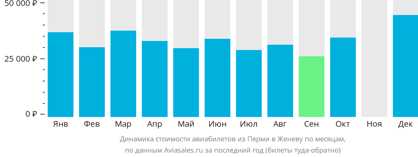 Динамика стоимости авиабилетов из Перми в Женеву по месяцам