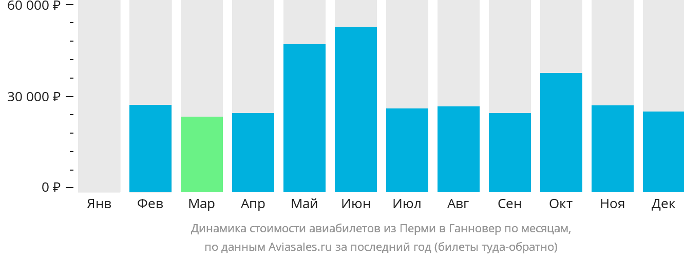 Динамика стоимости авиабилетов из Перми в Ганновер по месяцам