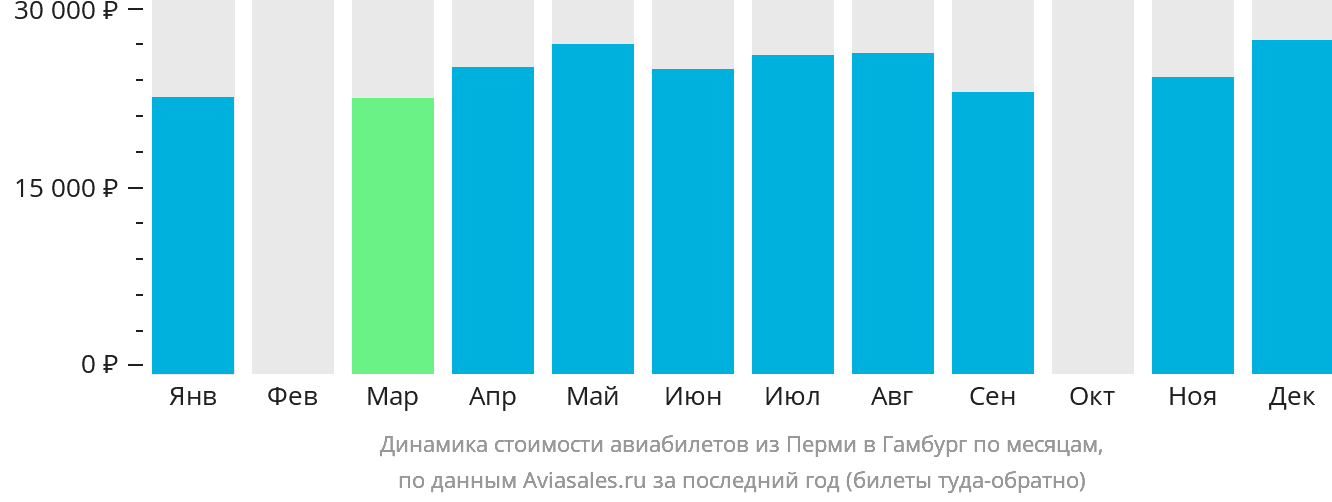 Динамика стоимости авиабилетов из Перми в Гамбург по месяцам