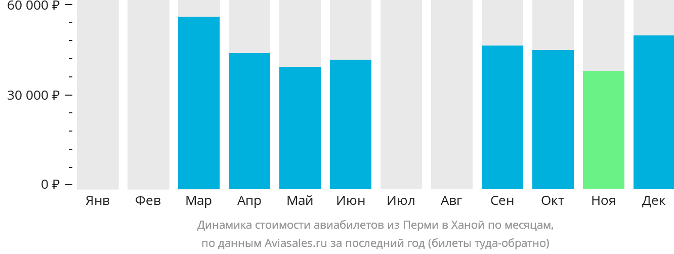 Динамика стоимости авиабилетов из Перми в Ханой по месяцам