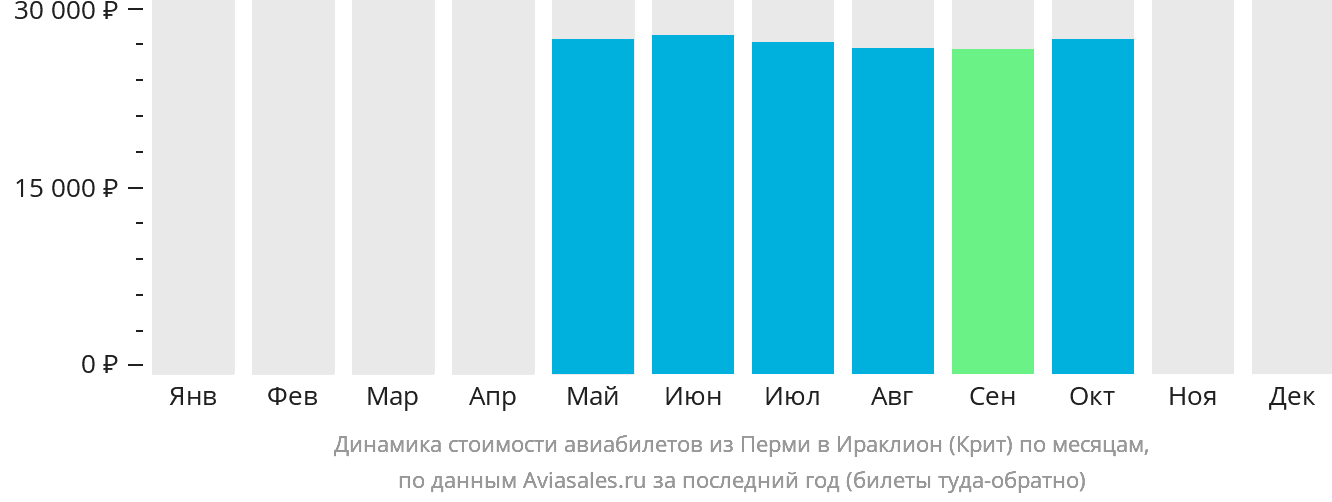 Динамика стоимости авиабилетов из Перми в Ираклион по месяцам