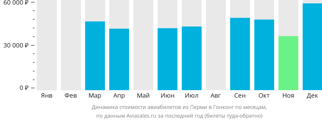 Динамика стоимости авиабилетов из Перми в Гонконг по месяцам