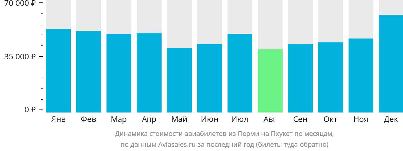 Динамика стоимости авиабилетов из Перми на Пхукет по месяцам