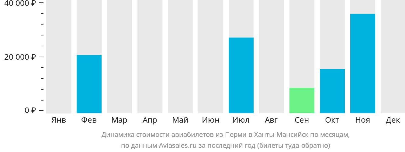 Динамика стоимости авиабилетов из Перми в Ханты-Мансийск по месяцам
