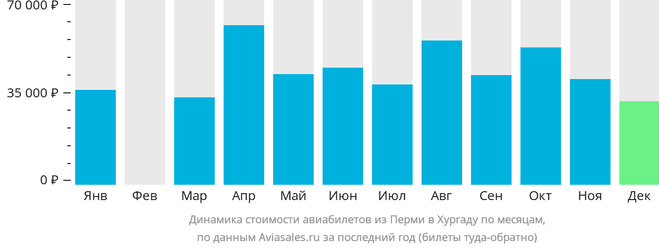 Динамика стоимости авиабилетов из Перми в Хургаду по месяцам
