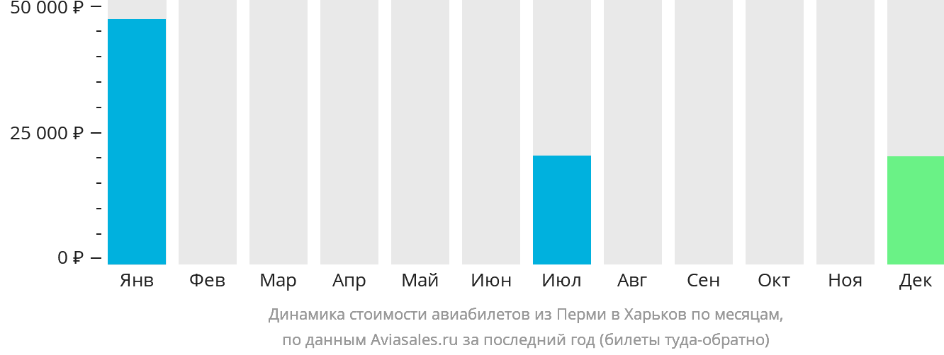 Динамика стоимости авиабилетов из Перми в Харьков по месяцам
