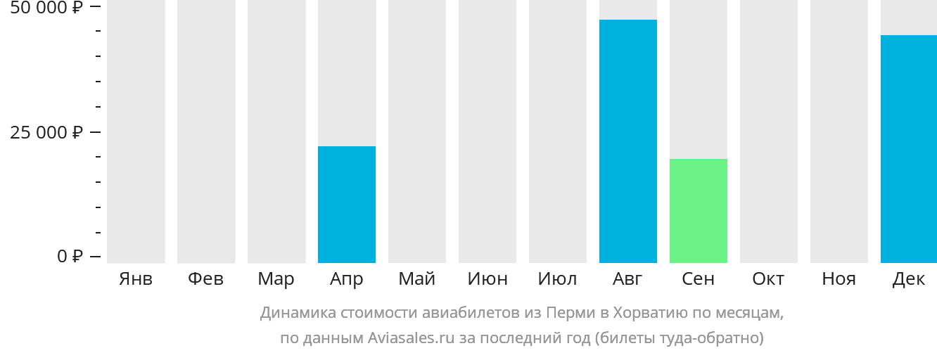 Динамика стоимости авиабилетов из Перми в Хорватию по месяцам