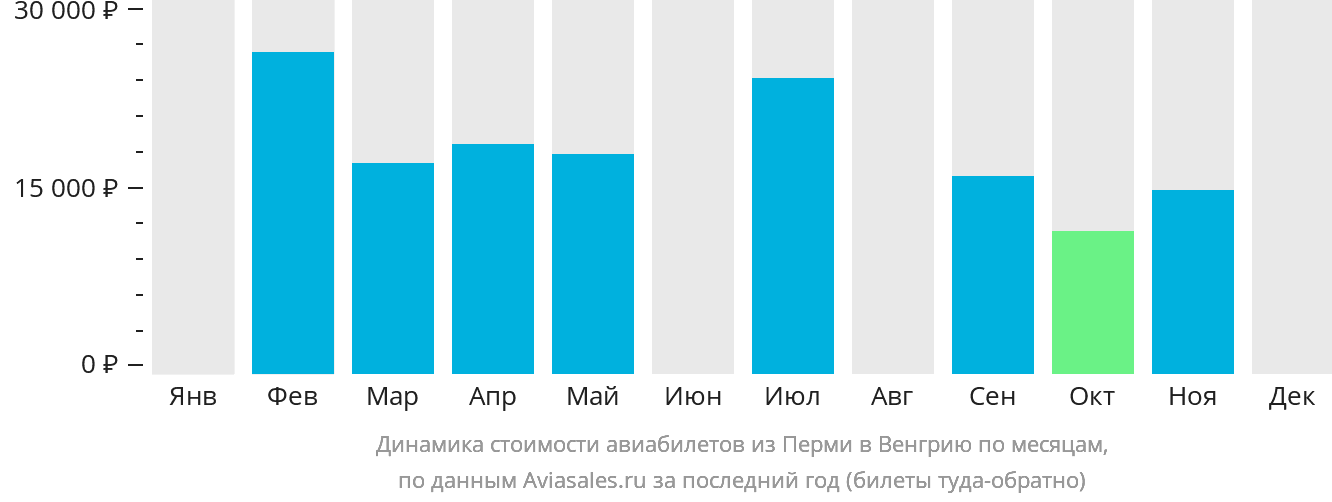 Динамика стоимости авиабилетов из Перми в Венгрию по месяцам