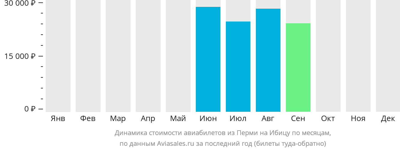 Динамика стоимости авиабилетов из Перми на Ибицу по месяцам