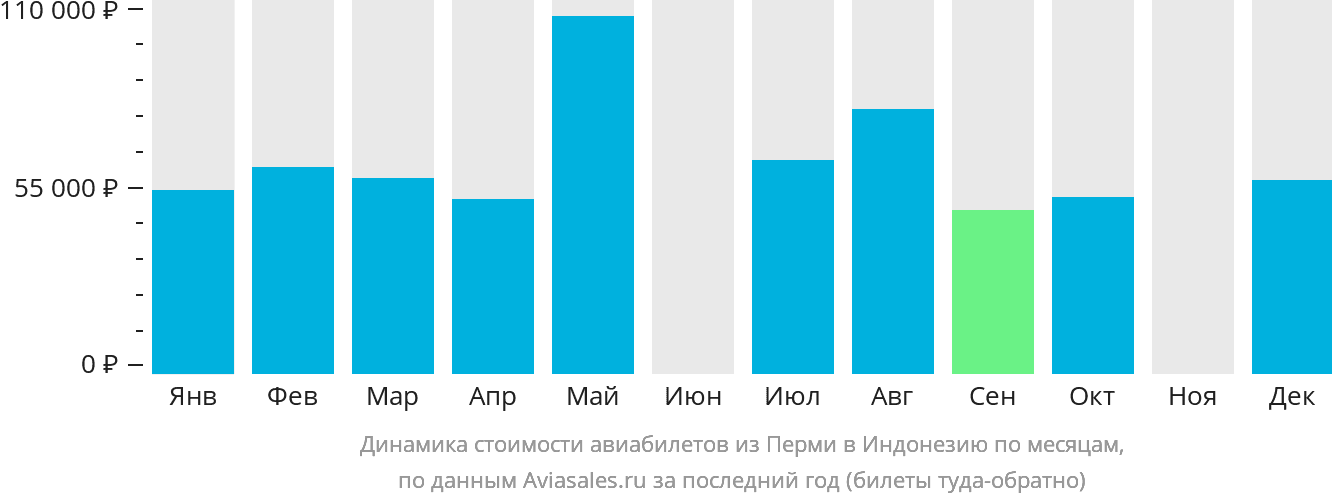 Динамика стоимости авиабилетов из Перми в Индонезию по месяцам