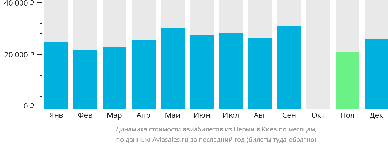 Динамика стоимости авиабилетов из Перми в Киев по месяцам