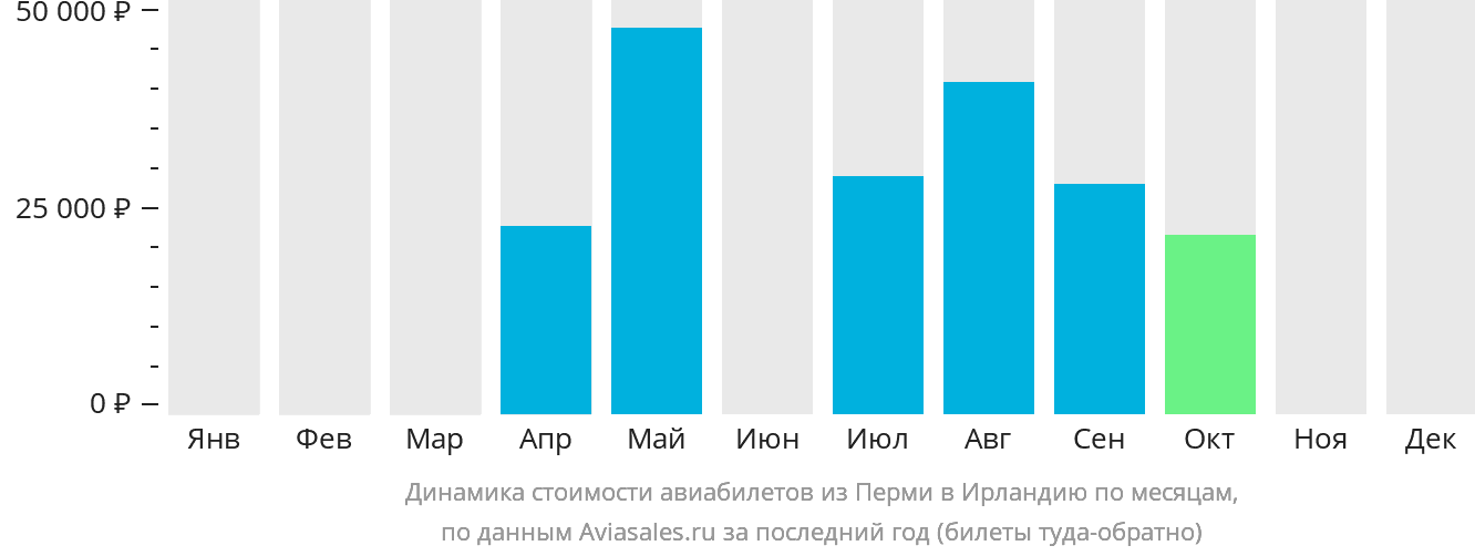 Динамика стоимости авиабилетов из Перми в Ирландию по месяцам