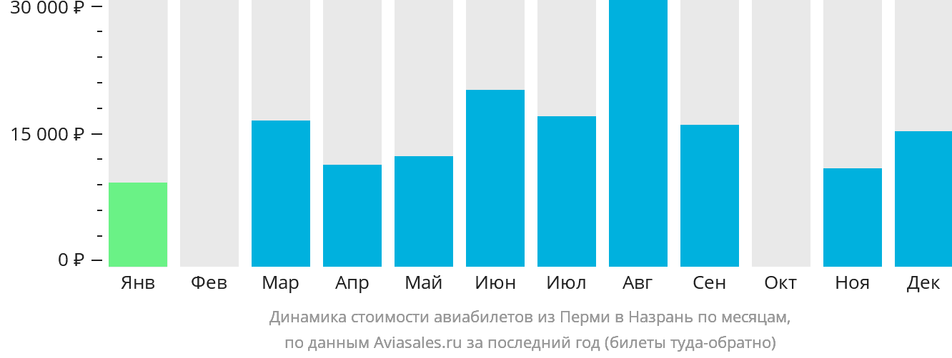 Динамика стоимости авиабилетов из Перми в Магас по месяцам
