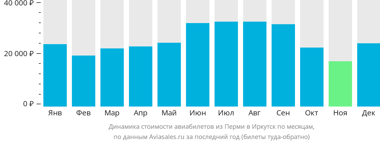 Динамика стоимости авиабилетов из Перми в Иркутск по месяцам