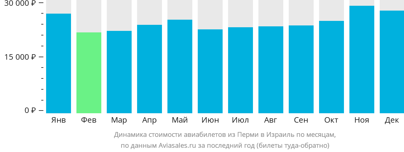 Динамика стоимости авиабилетов из Перми в Израиль по месяцам