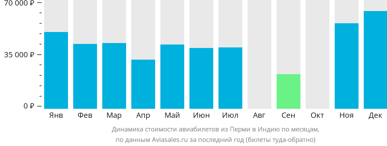 Динамика стоимости авиабилетов из Перми в Индию по месяцам