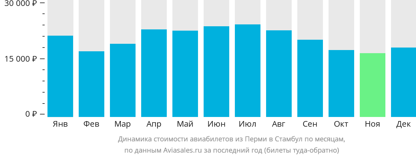 Динамика стоимости авиабилетов из Перми в Стамбул по месяцам