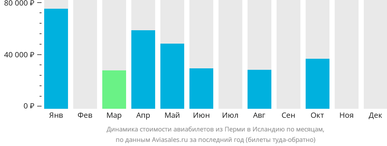 Динамика стоимости авиабилетов из Перми в Исландию по месяцам
