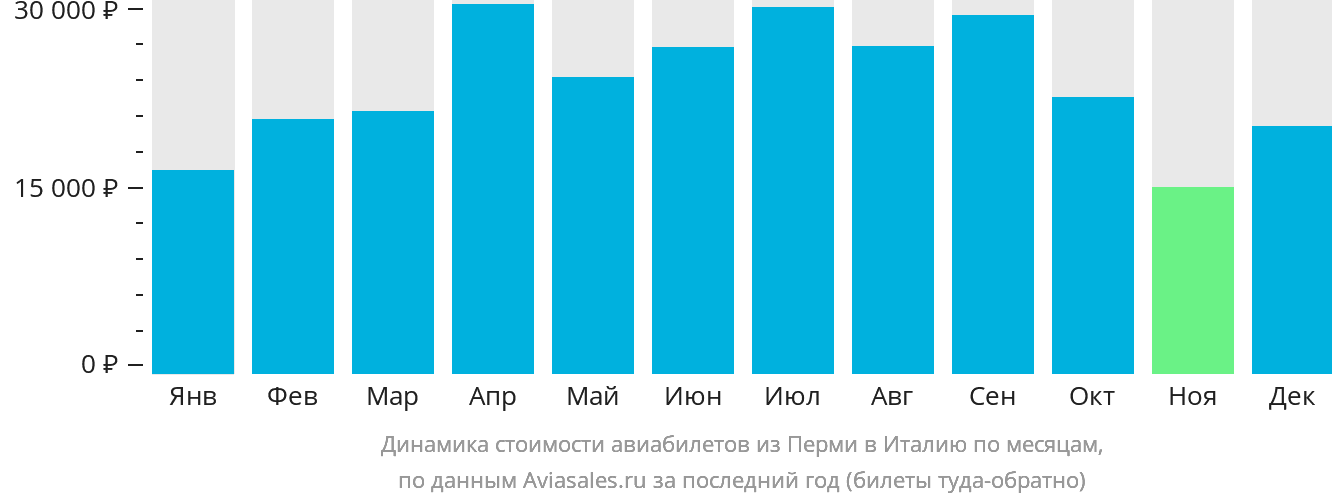 Динамика стоимости авиабилетов из Перми в Италию по месяцам