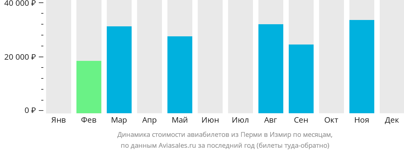 Динамика стоимости авиабилетов из Перми в Измир по месяцам
