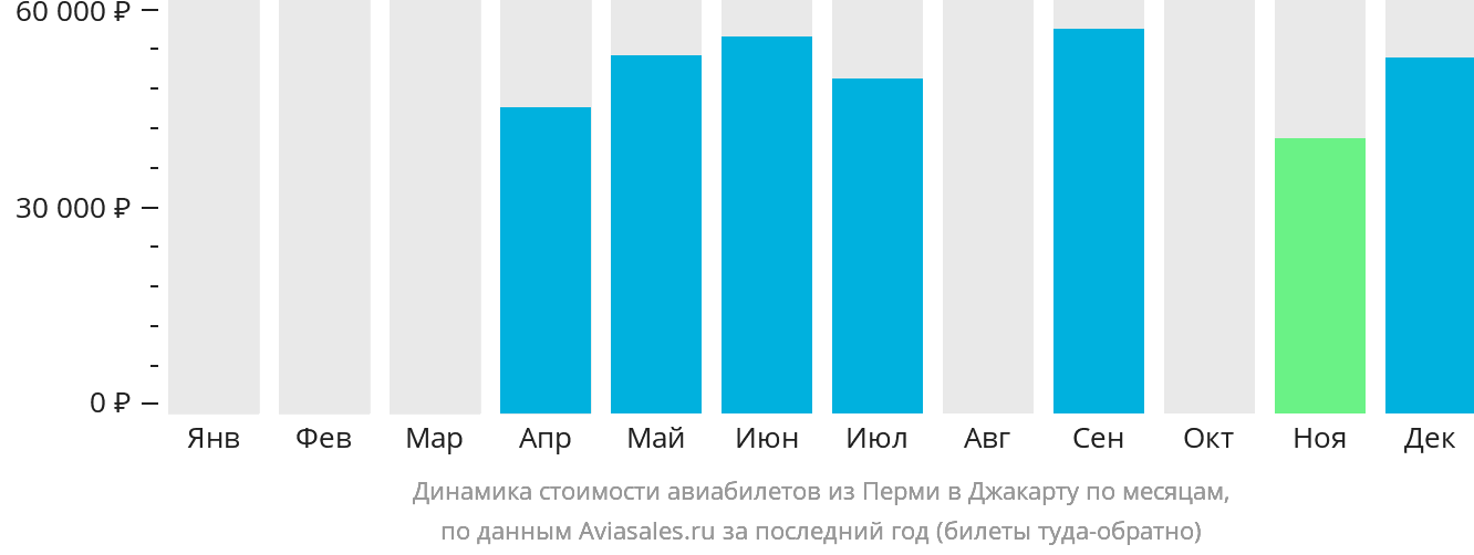 Динамика стоимости авиабилетов из Перми в Джакарту по месяцам
