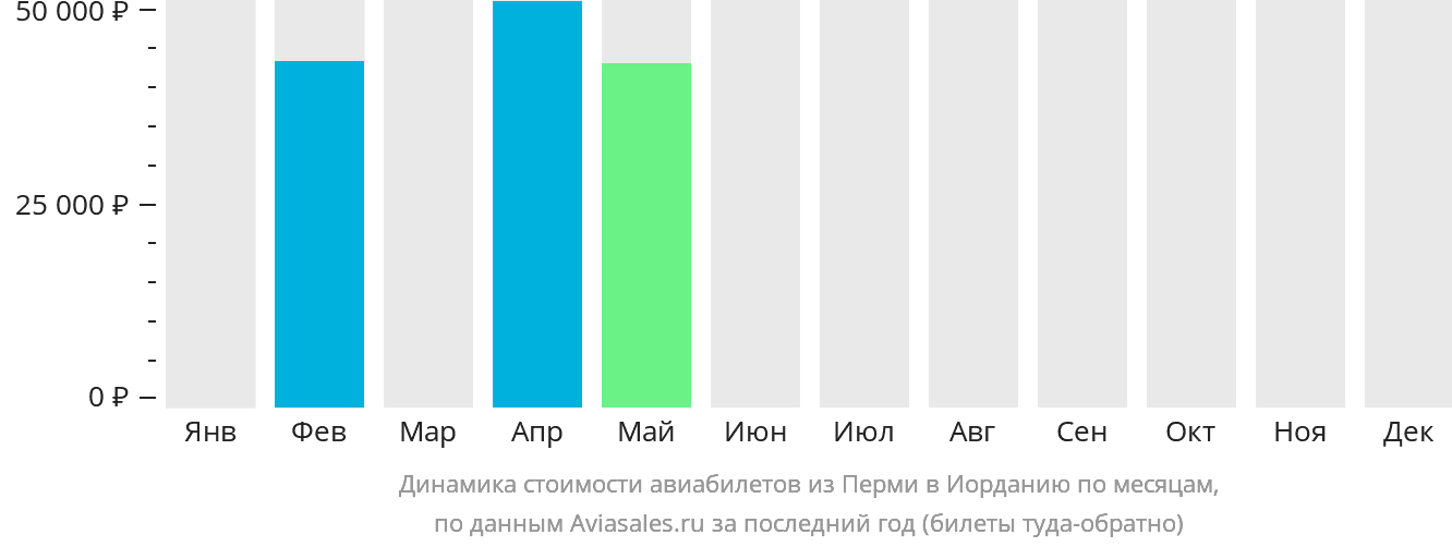 Динамика стоимости авиабилетов из Перми в Иорданию по месяцам