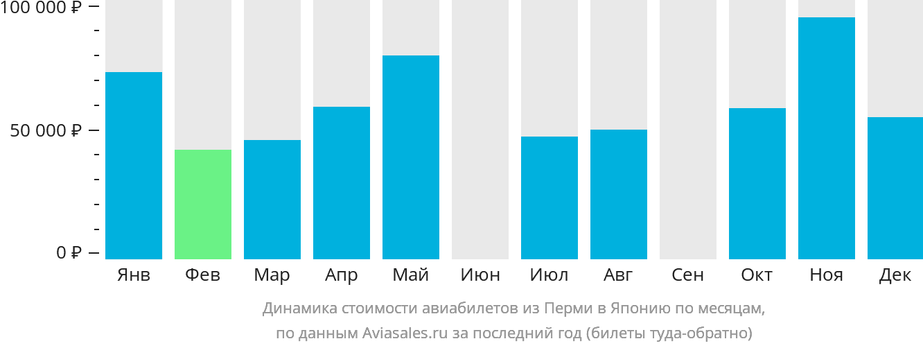 Динамика стоимости авиабилетов из Перми в Японию по месяцам