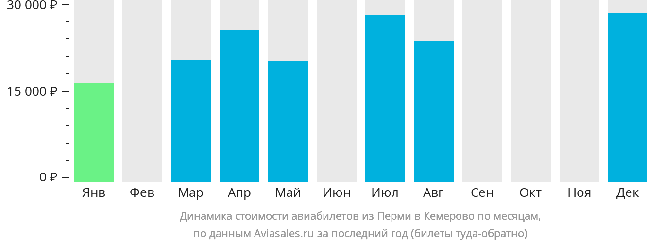 Динамика стоимости авиабилетов из Перми в Кемерово по месяцам