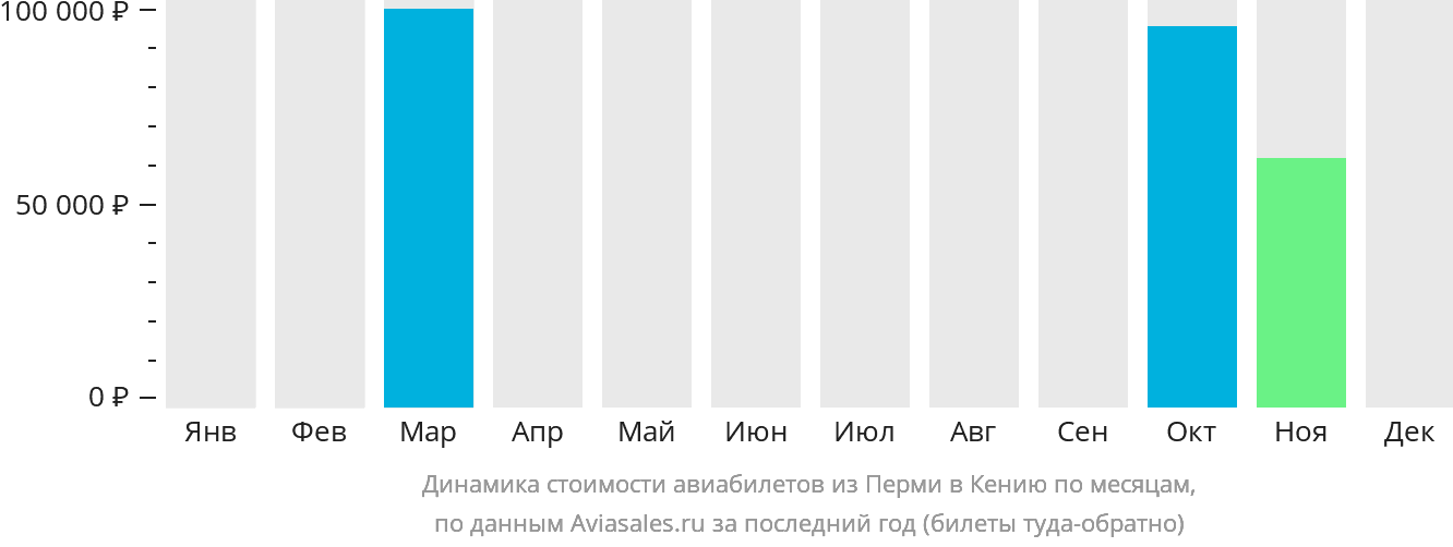 Динамика стоимости авиабилетов из Перми в Кению по месяцам