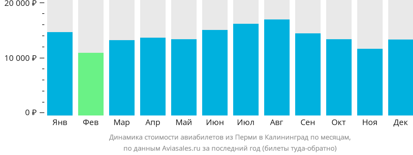 Динамика стоимости авиабилетов из Перми в Калининград по месяцам