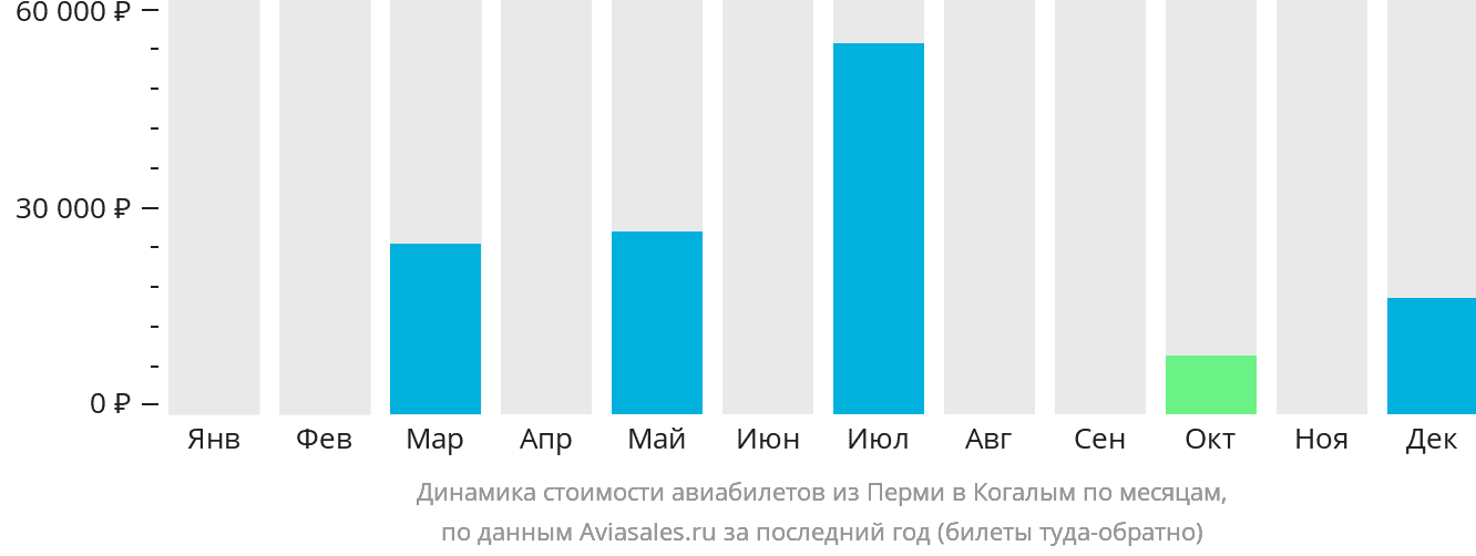 Динамика стоимости авиабилетов из Перми в Когалым по месяцам