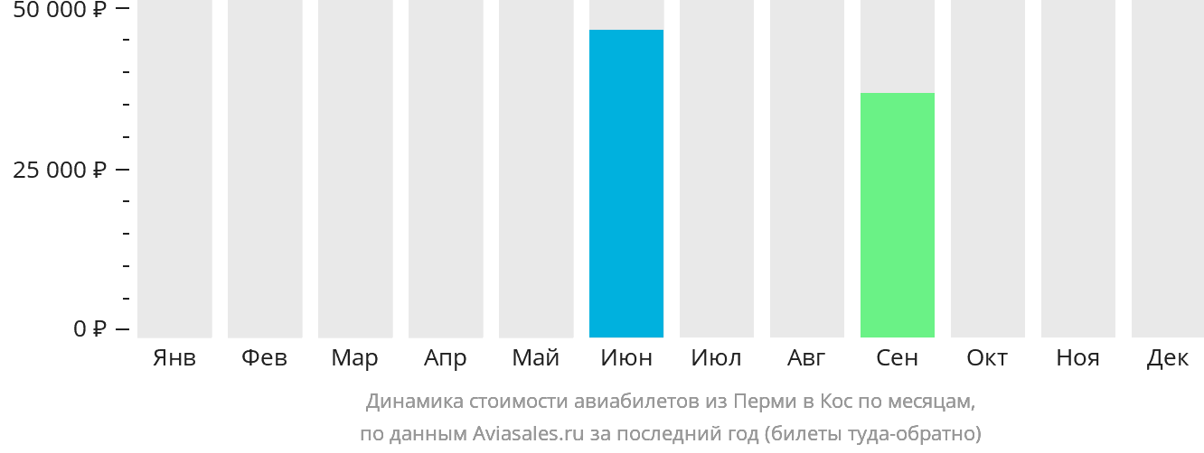 Динамика стоимости авиабилетов из Перми на Кос по месяцам