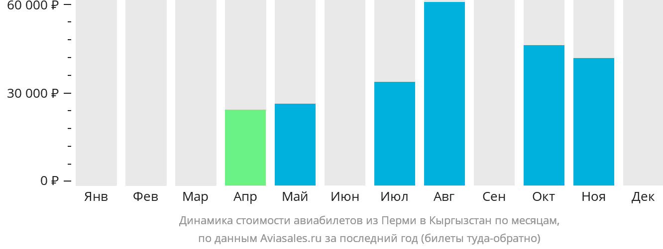 Динамика стоимости авиабилетов из Перми в Кыргызстан по месяцам
