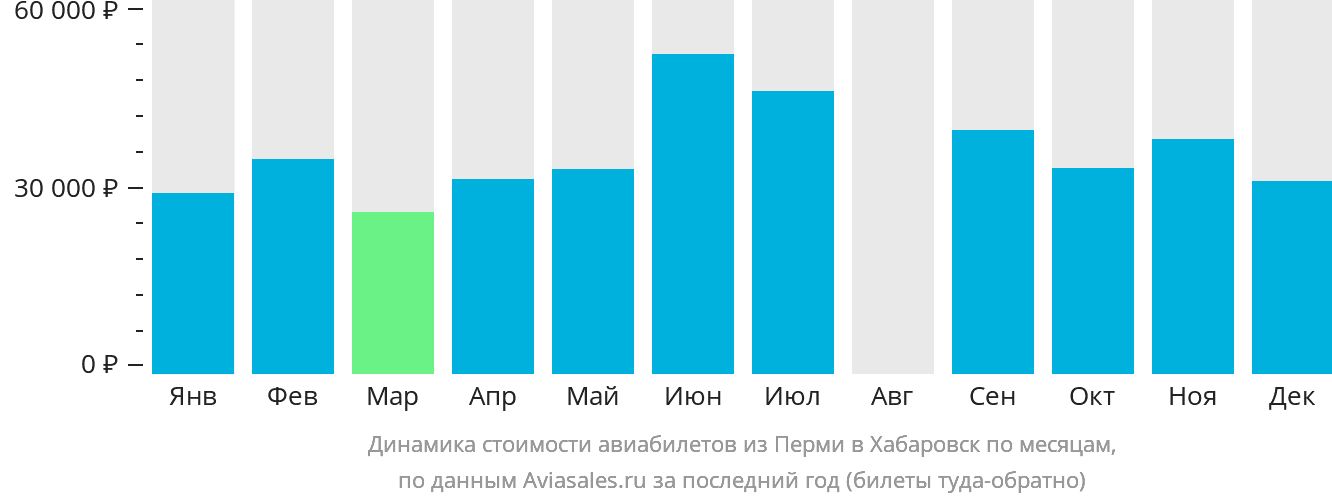 Динамика стоимости авиабилетов из Перми в Хабаровск по месяцам