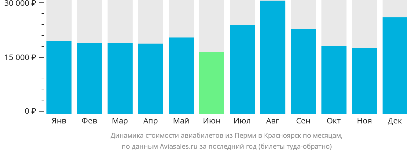 Динамика стоимости авиабилетов из Перми в Красноярск по месяцам