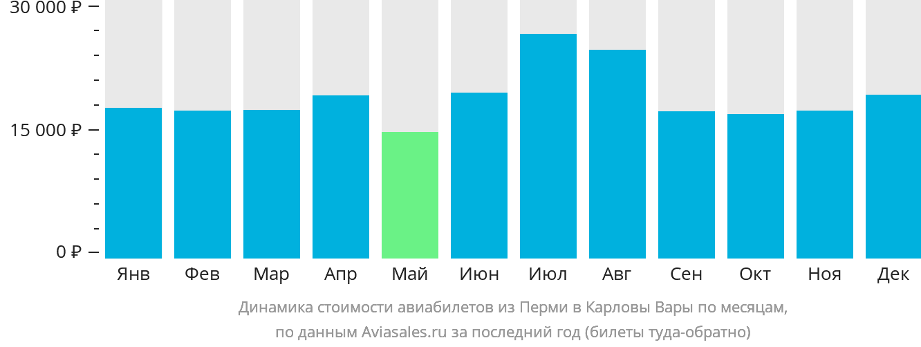 Динамика стоимости авиабилетов из Перми в Карловы Вары по месяцам