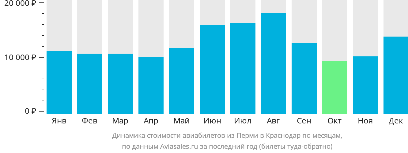 Динамика стоимости авиабилетов из Перми в Краснодар по месяцам