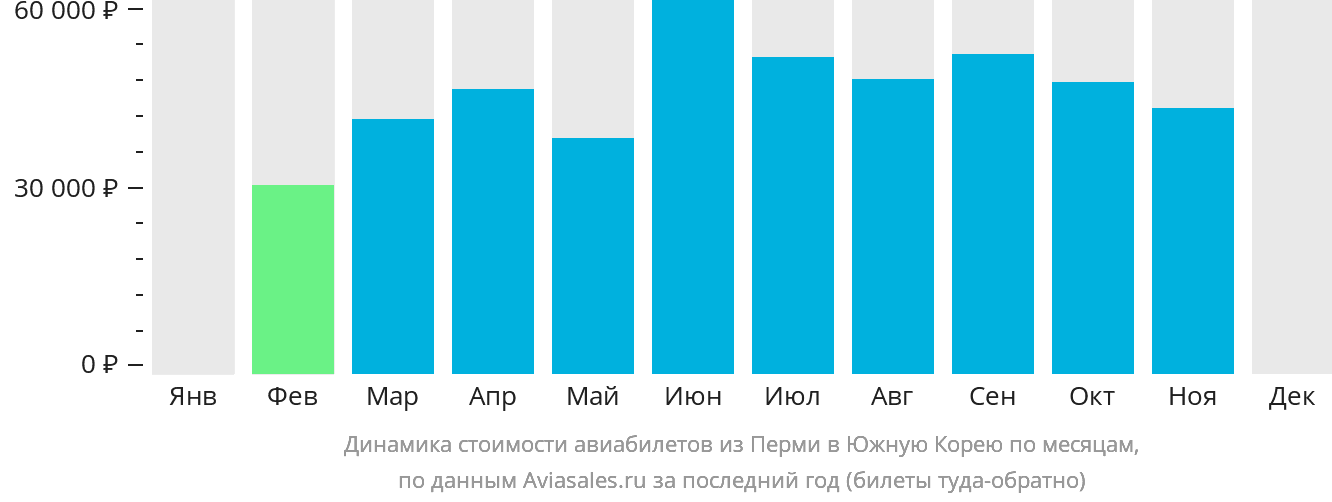 Динамика стоимости авиабилетов из Перми в Южную Корею по месяцам